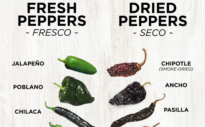 What are peppers called when dried? Dried (Smoked) Jalapeños = Chipotle, Dried Poblano = Ancho Dried